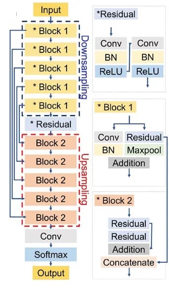 Open access visualization of Workflow, Flowchart, FCN Model, Neural Network