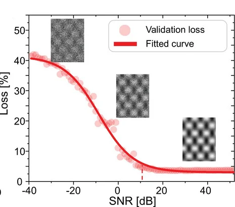 Open access visualization of Line Plot, Scatter Plot, Validation Loss Curves, Accuracy Curves, Signal-to-Noise Ratio