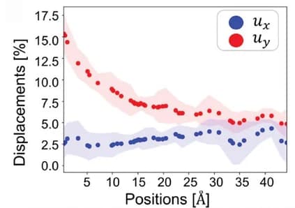Open access visualization of Line Plot, Scatter Plot, Error Bars, Model Prediction, Interlayer Displacement