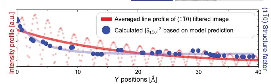 Open access visualization of Scatter Plot, Line Plot, Stacking Displacement, Deep Learning, Bragg Filtering