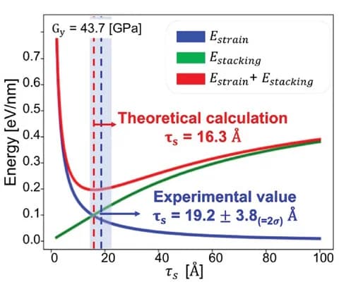 Open access visualization of Line Plot, Strain, Stacking Energy, Total Energy, Decay Parameter