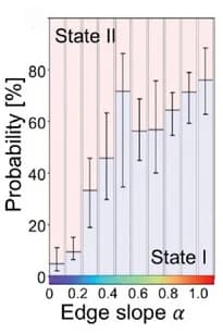 Open access visualization of Error Bars, Bar Plot, Occupancy States, Edge Slope