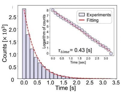 Open access visualization of Histogram, Line Plot, Scatter Plot, Lifetime Histogram, State I