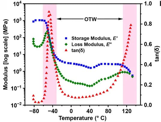 Open access visualization of Line Plot, Dynamic Mechanical Thermal Analysis, DMTA, Temperature Sweeps, Operating Temperature Window