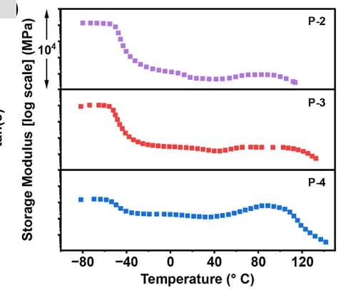 Open access visualization of Line Plot, Line Step, Storage Moduli, DMTA, Temperature Sweeps