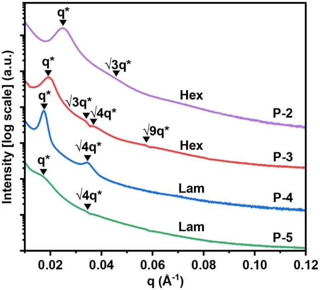 Open access visualization of Line Plot, SAXS, X-ray Scattering, Scattering Peaks