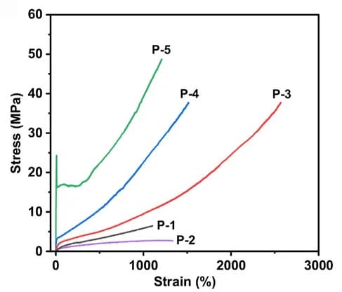 Open access visualization of Line Plot, Tensile Stress-Strain Curves
