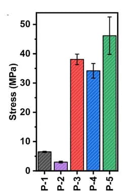 Open access visualization of Bar Plot, Error Bars, Tensile Strength