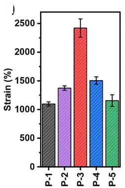 Open access visualization of Bar Plot, Error Bars, Strain at Break