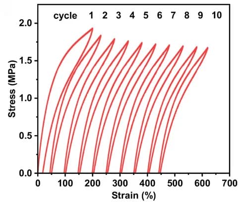 Open access visualization of Line Plot, Cyclic Testing, Hysteresis, Strain