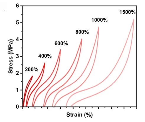 Open access visualization of Line Plot, Cyclic Tensile Testing, Strain