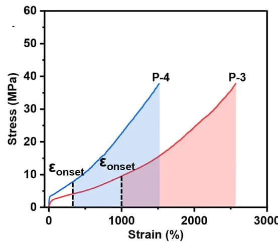 Open access visualization of Line Plot, Tensile Stress Strain Curves, Crystallization, Strain
