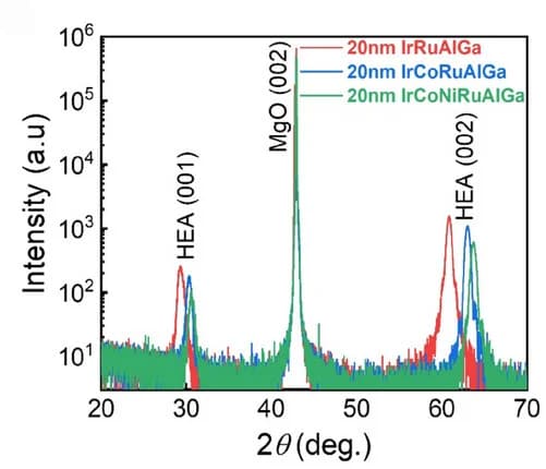 Open access visualization of Line Plot, XRD, HEA Thin Films