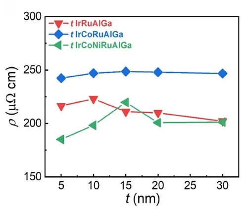 Open access visualization of Line Plot, Electrical Resistivity, HEA Thin Films
