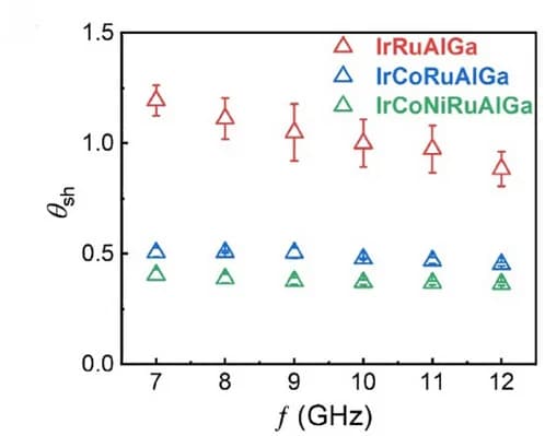 Open access visualization of Scatter Plot, Error Bars, Effective Spin Hall Angle