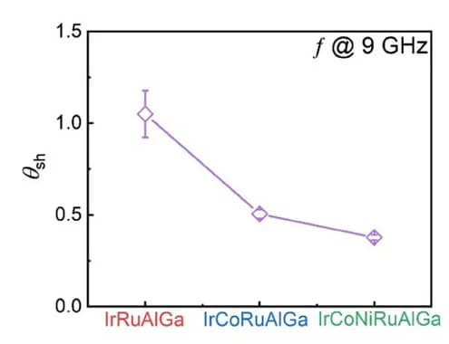 Open access visualization of Line Plot, Error Bars, Effective Spin Hall Angle, HEA Thin Films
