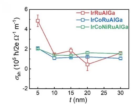 Open access visualization of Line Plot, Error Bars, Effective Spin Hall Conductivity, HEA Thin Films