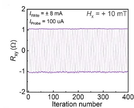 Open access visualization of Line Plot, Rxy, Current Pulses, Iteration Number, Magnetic Field