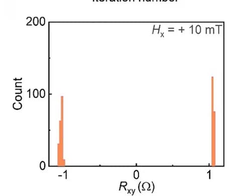 Open access visualization of Histogram, SOT Switching, Device Magnetization