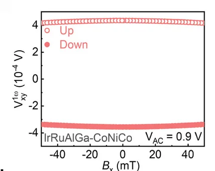 Open access visualization of Scatter Plot, Vxy1ω, IrRuAlGa, Alternating Voltage, Magnetic Field