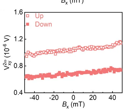 Open access visualization of Scatter Plot, Vxy2ω, IrRuAlGa, Alternating Voltage, Magnetic Field