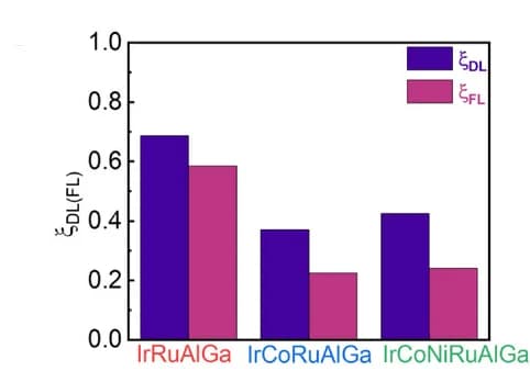 Open access visualization of Bar Plot, Clustered, Damping-Like, Field-Like, SOT Efficiency