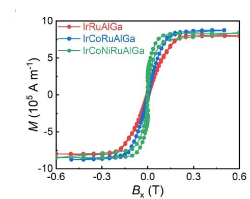 Open access visualization of Line Plot, Magnetic Hysteresis Loops, HEA Films, In-plane