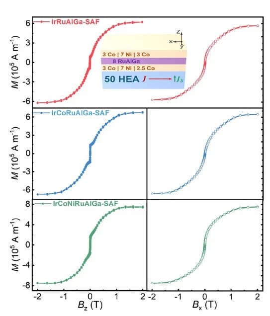 Open access visualization of Line Plot, Magnetic Hysteresis Loops, HEA | SAF Films, Film Structure