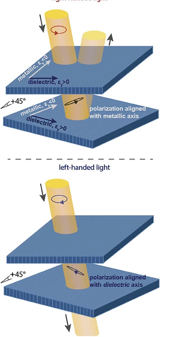 Open access visualization of Illustration, CD Generation, Twist Stacking, Hyperbolic Thin Films, Linear Birefringence
