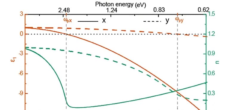 Open access visualization of Line Plot, Permittivity, Refractive Index, Hyperbolic Material, Drude Model