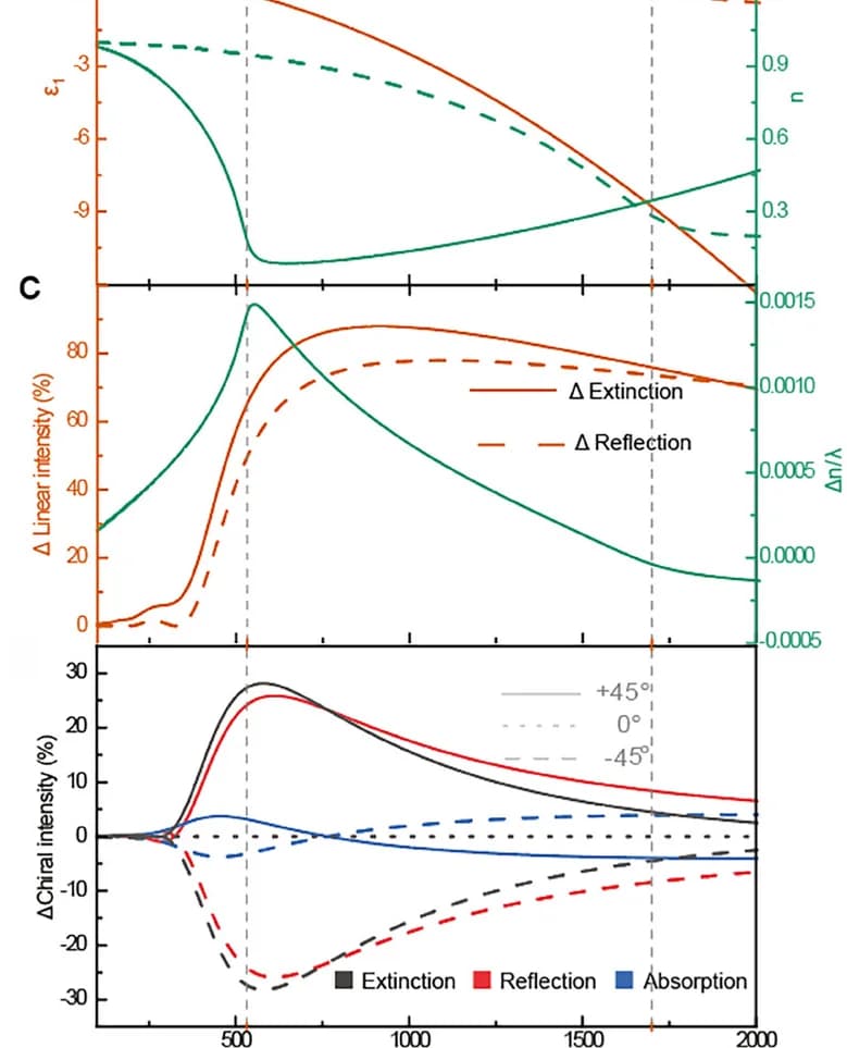 Open access visualization of Line Plot, Extinction, Reflection, Absorption, RCP Light