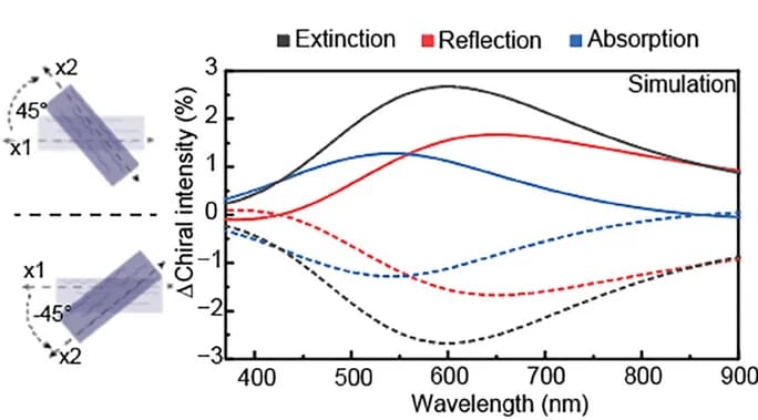 Open access visualization of Line Plot, Extinction, Reflection, Absorption, Chiral Intensity