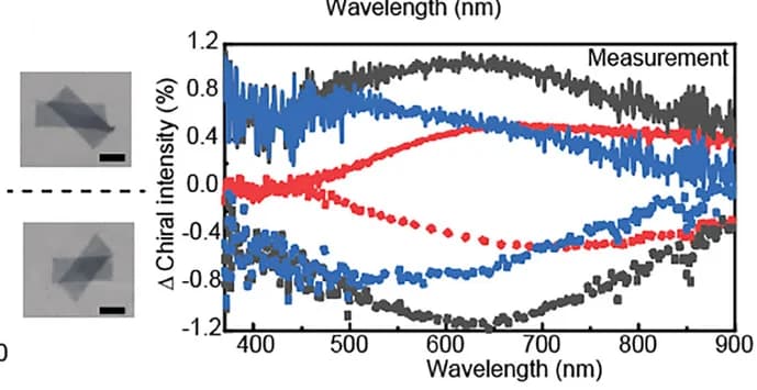 Open access visualization of Line Plot, Extinction, Reflection, Absorption, Chiral Intensity