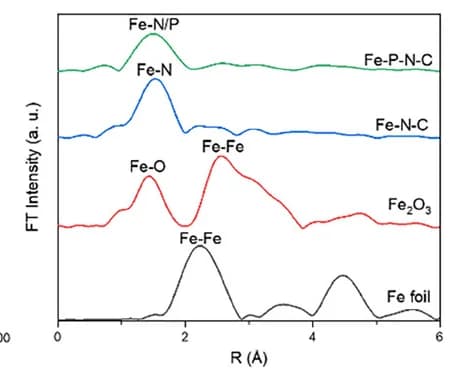 Open access visualization of Line Plot, FT R-space Spectra, Fe Foil, FeN-C, FePN-C
