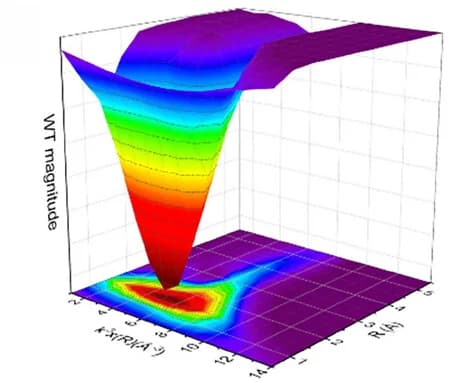 Open access visualization of 3D Plot, Wavelet Transform Spectra, Fe Foil