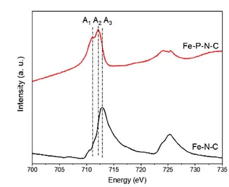 Open access visualization of Line Plot, Fe L-edge XAS Spectra, FeN-C, FePN-C