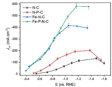 Open access visualization of Line Plot, Error Bars, JCO, N-C, P-N-C