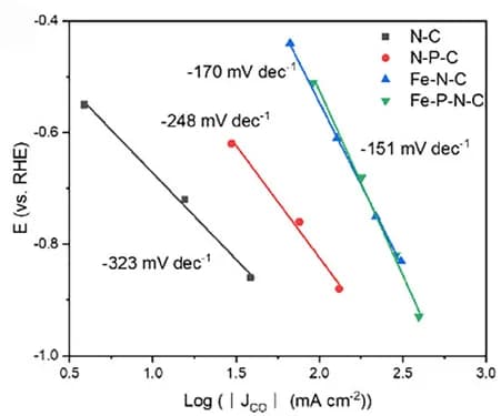 Open access visualization of Line Plot, Scatter Plot, Tafel Slopes, JCO, N-C