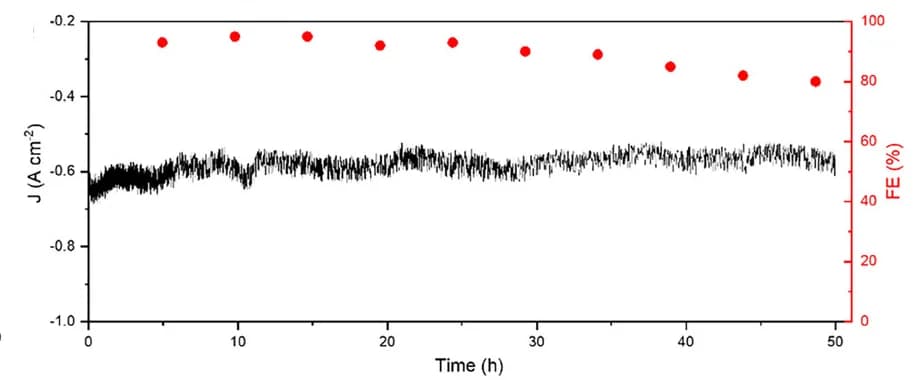 Open access visualization of Line Plot, Scatter Plot, Stability Test, Fe-P-N-C