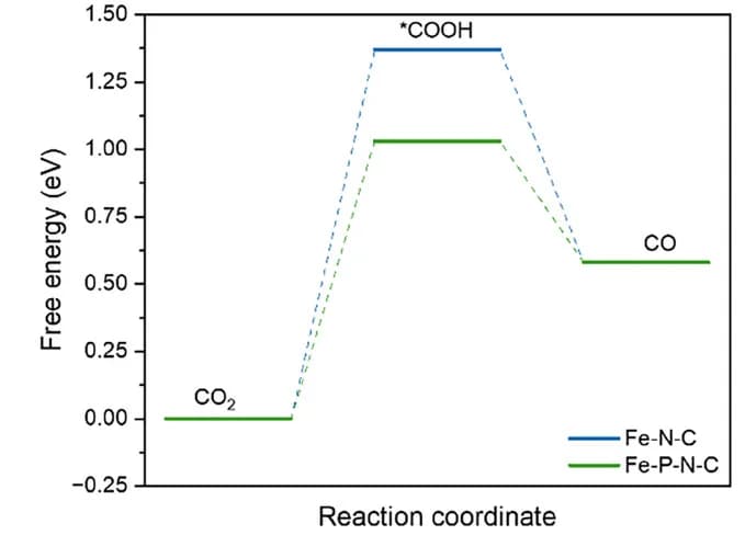 Open access visualization of Line Plot, Line Step, Free Energy Diagrams, CO2R, FeN-C