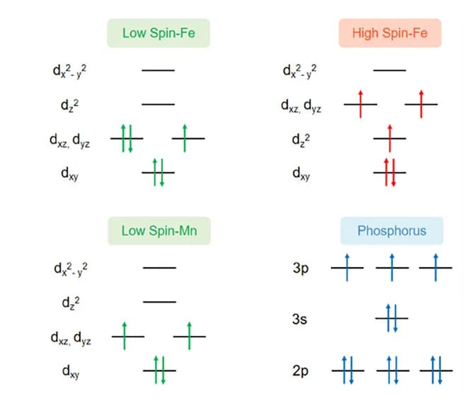 Open access visualization of Illustration, Orbital Diagrams, Spin States, Iron, Manganese
