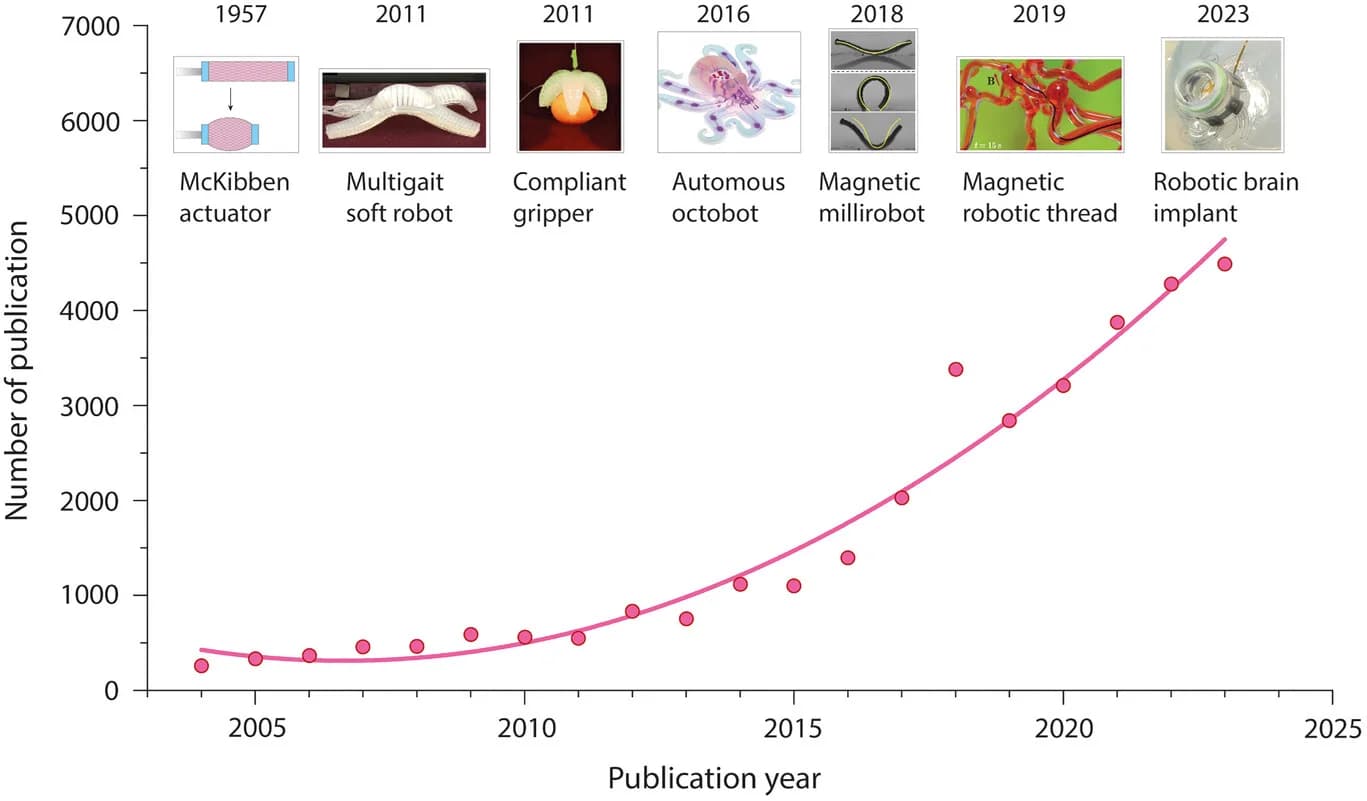 Open access visualization of Scatter Plot, Line Plot, Photo, Soft Robotics, Actuators