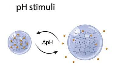 Open access visualization of Illustration, pH Responsive Materials, Intelligent Materials