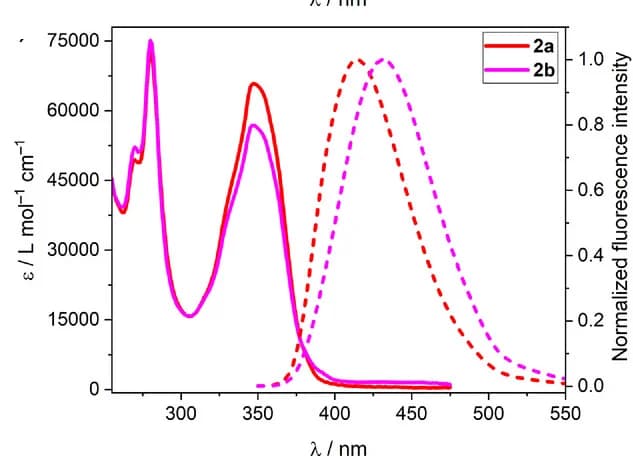 Open access visualization of Line Plot, UV-Vis Absorption, Emission Spectra, Troger's Base Analogs, Methanol