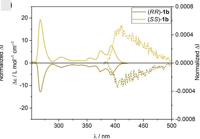Open access visualization of Line Plot, ECD, CPL, Spectra, Troger's Base Analogs