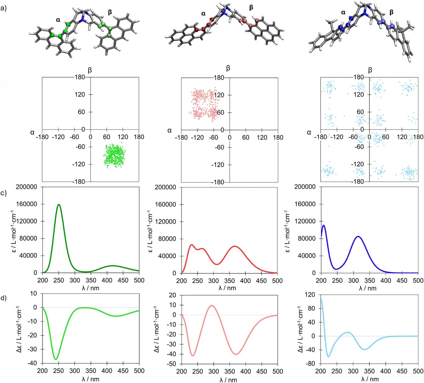 Open access visualization of Scatter Plot, Line Plot, 3D Plot, Chemical Structure, Dihedral Angle