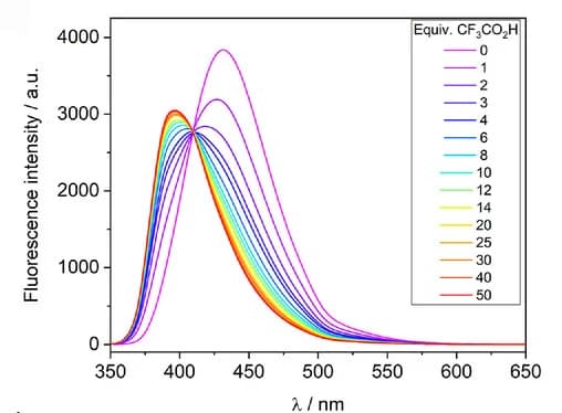 Open access visualization of Line Plot, Fluorescence Emission Spectra, Acid, Solution