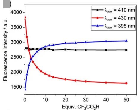 Open access visualization of Line Plot, Fluorescence Intensity, Wavelengths