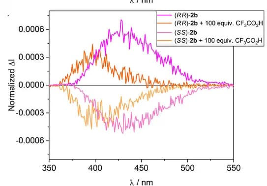 Open access visualization of Line Plot, CPL Spectra, Acid