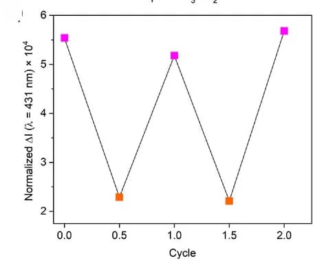 Open access visualization of Line Plot, CPL Signal, Acid, Base